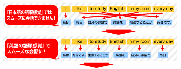 「日本語の語順感覚」ではスムーズに会話できません！「英語の語順感覚」でスムーズな会話に！