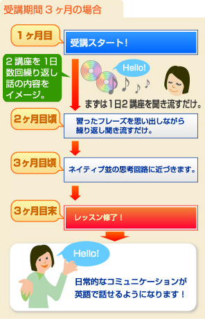 受講期間3ヶ月の場合