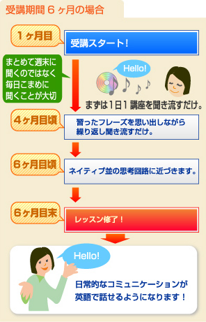 受講期間6ヶ月の場合