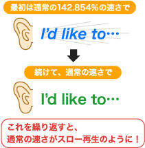 最初は通常の142.854%の速さで聴き、続けて通常の速さで聴く。これを繰り返すと、通常の速さがスロー再生のように！